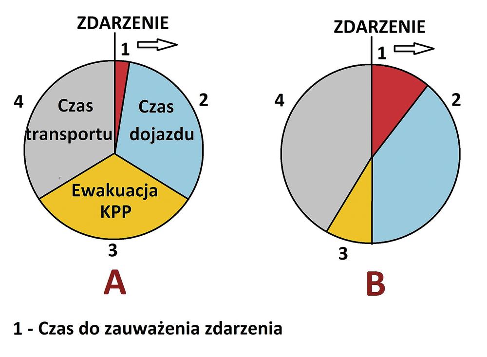 Rys. 1. Składowe złotej godziny: A - standardowy rozkład czasu, B -rozkład czasu w krajach skandynawskich